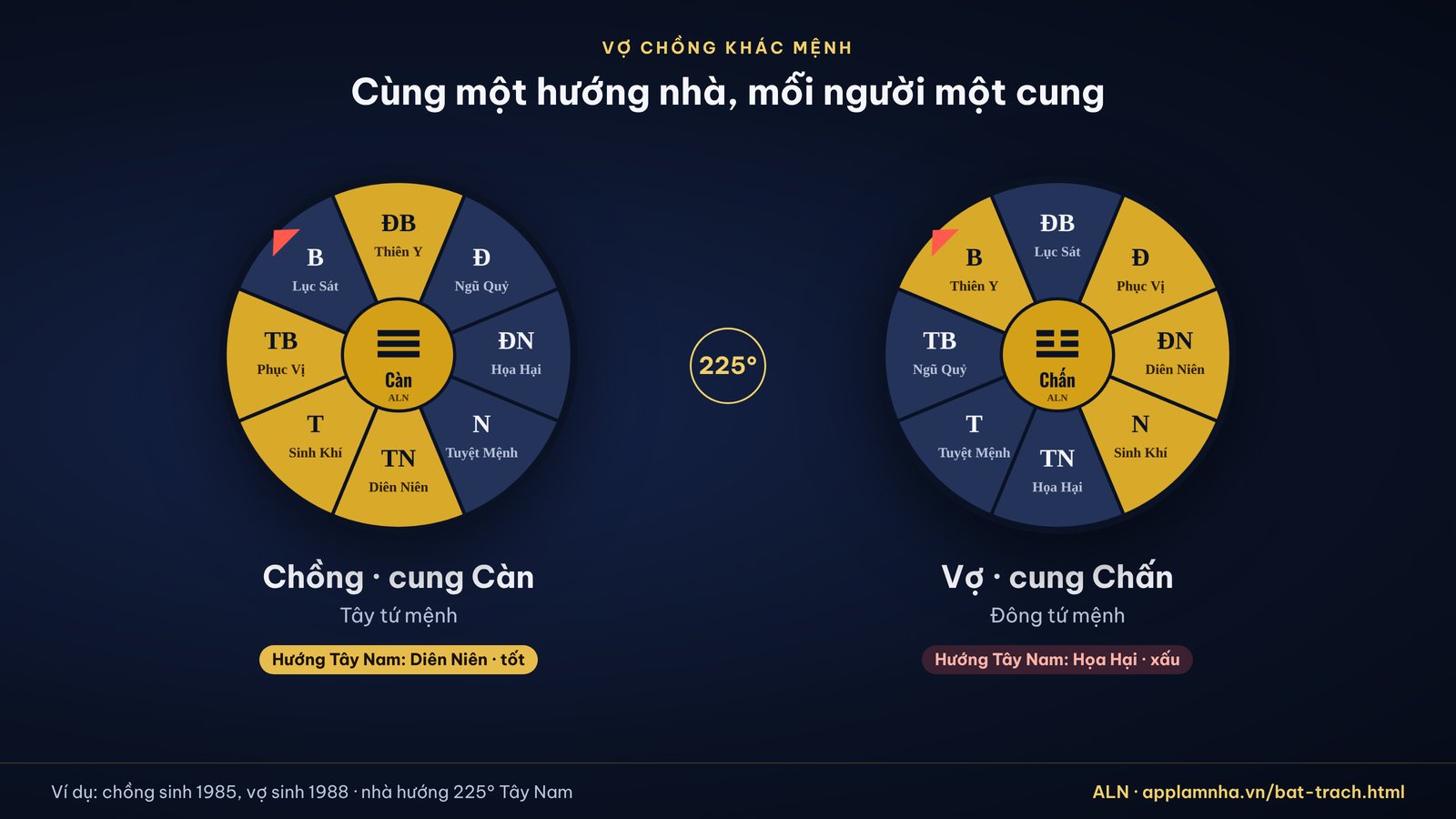 Hai vòng Bát trạch của chồng cung Càn và vợ cung Chấn: cùng nhà hướng Tây Nam, chồng gặp Diên Niên, vợ gặp Họa Hại