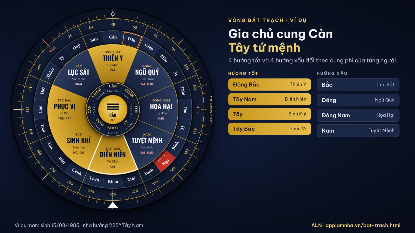 Vòng Bát trạch ví dụ của gia chủ nam sinh 1985 cung Càn, Tây tứ mệnh, nhà hướng Tây Nam: 4 hướng tốt và 4 hướng xấu