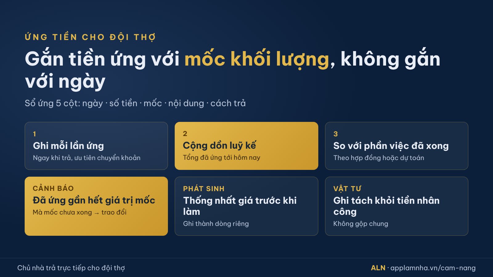 Sổ ứng tiền cho đội thợ theo mốc thi công: ngày, số tiền, mốc, nội dung, cách trả; dòng luỹ kế so với giá trị hợp đồng
